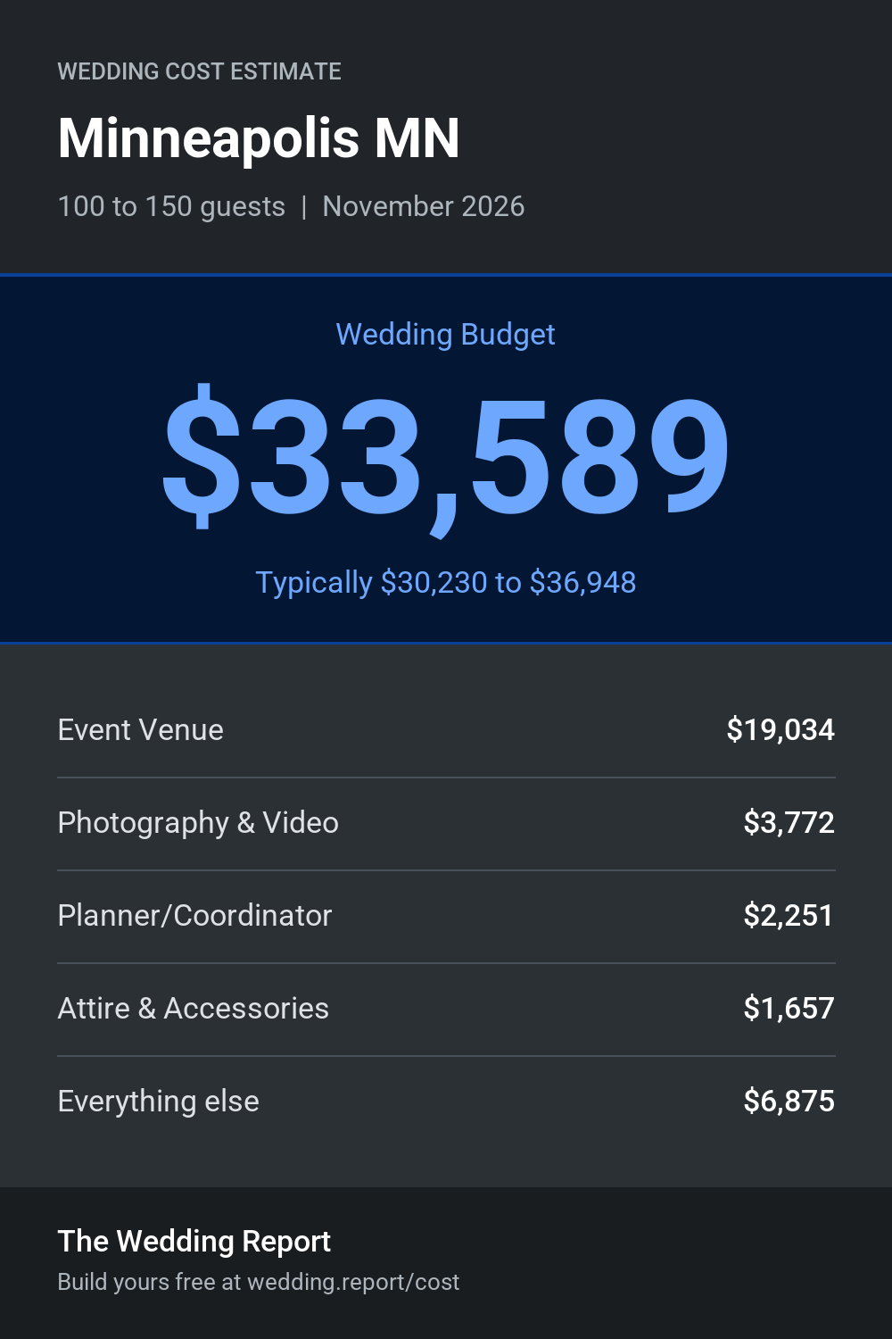 Wedding cost estimate for Minneapolis MN