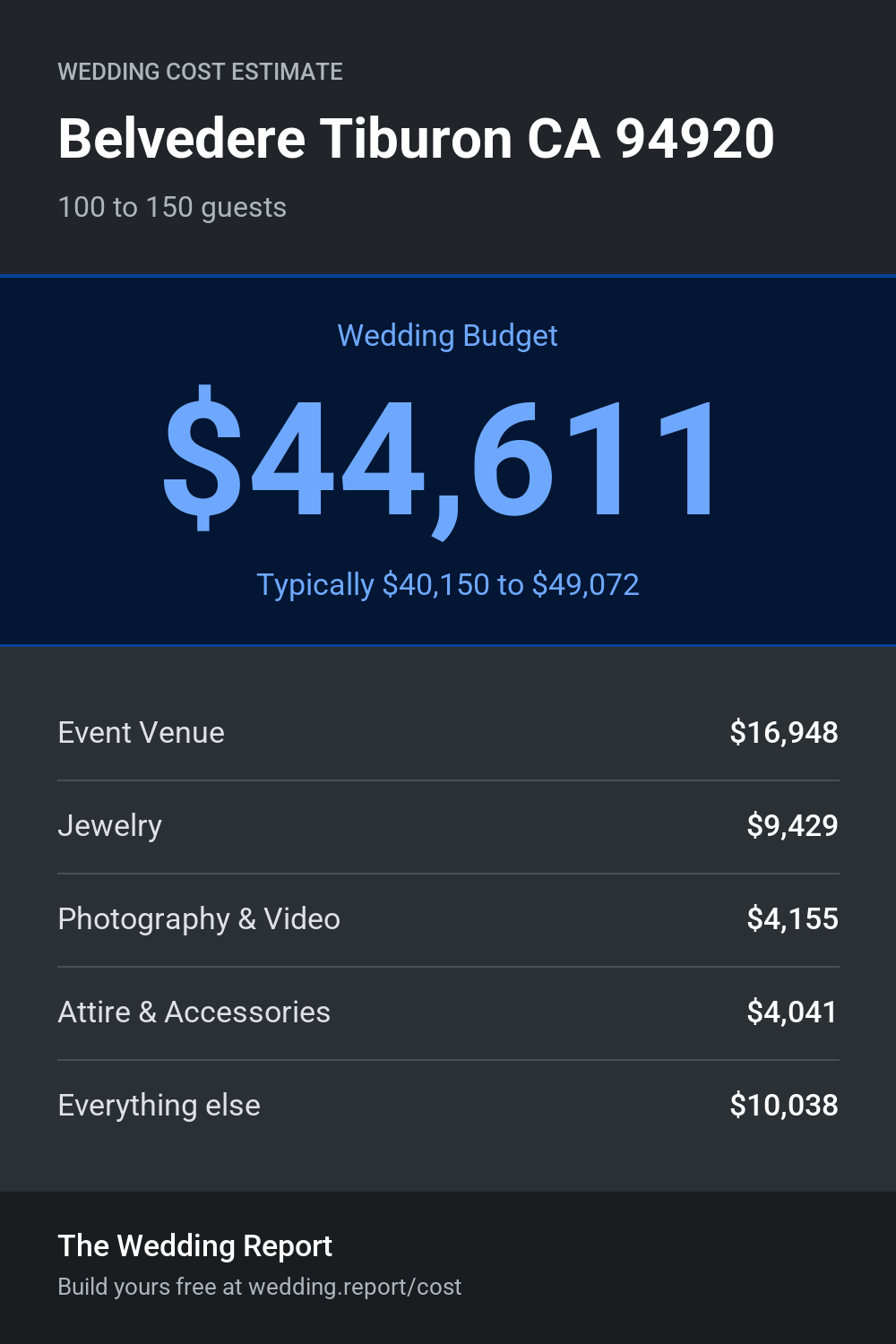 Wedding cost estimate