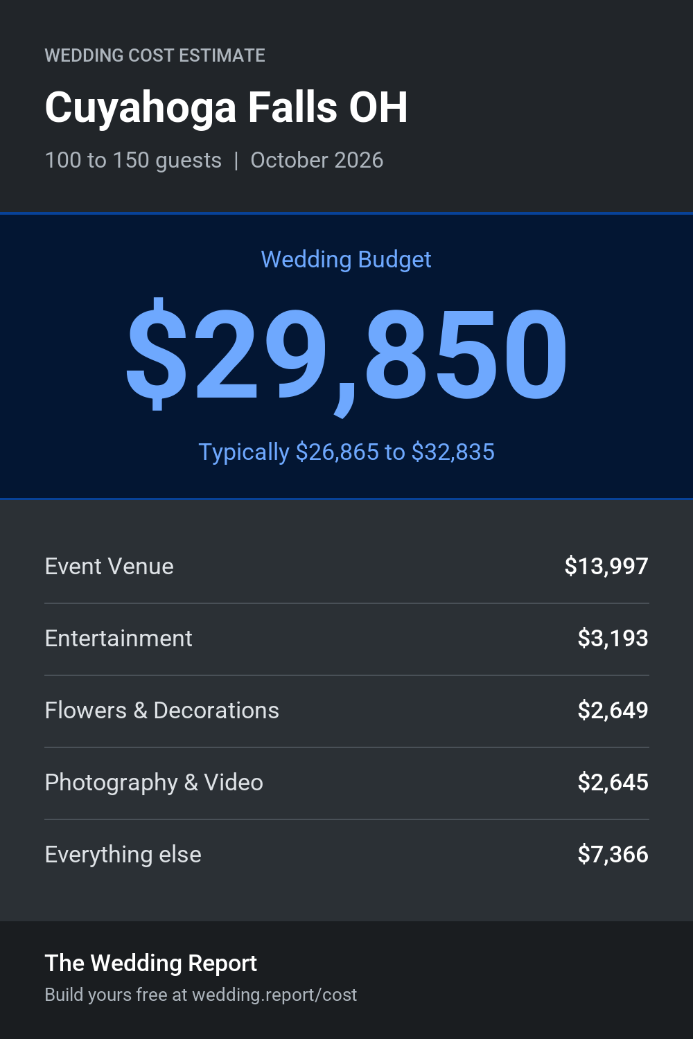 Wedding cost estimate for Cuyahoga Falls OH