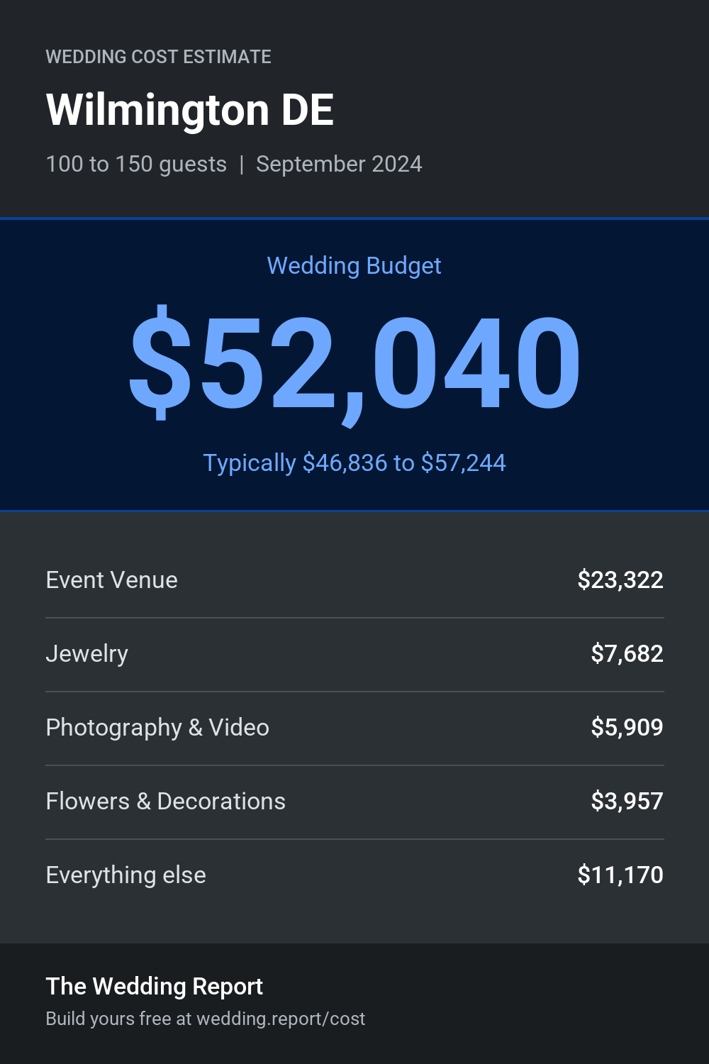 Wedding cost estimate for Wilmington DE