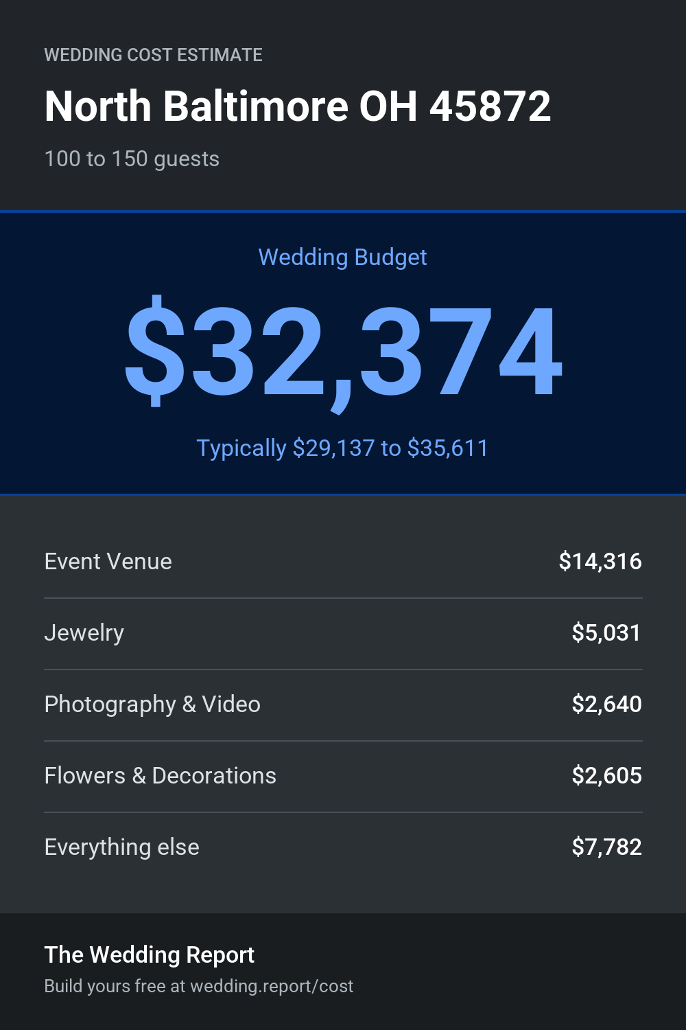 Wedding cost estimate