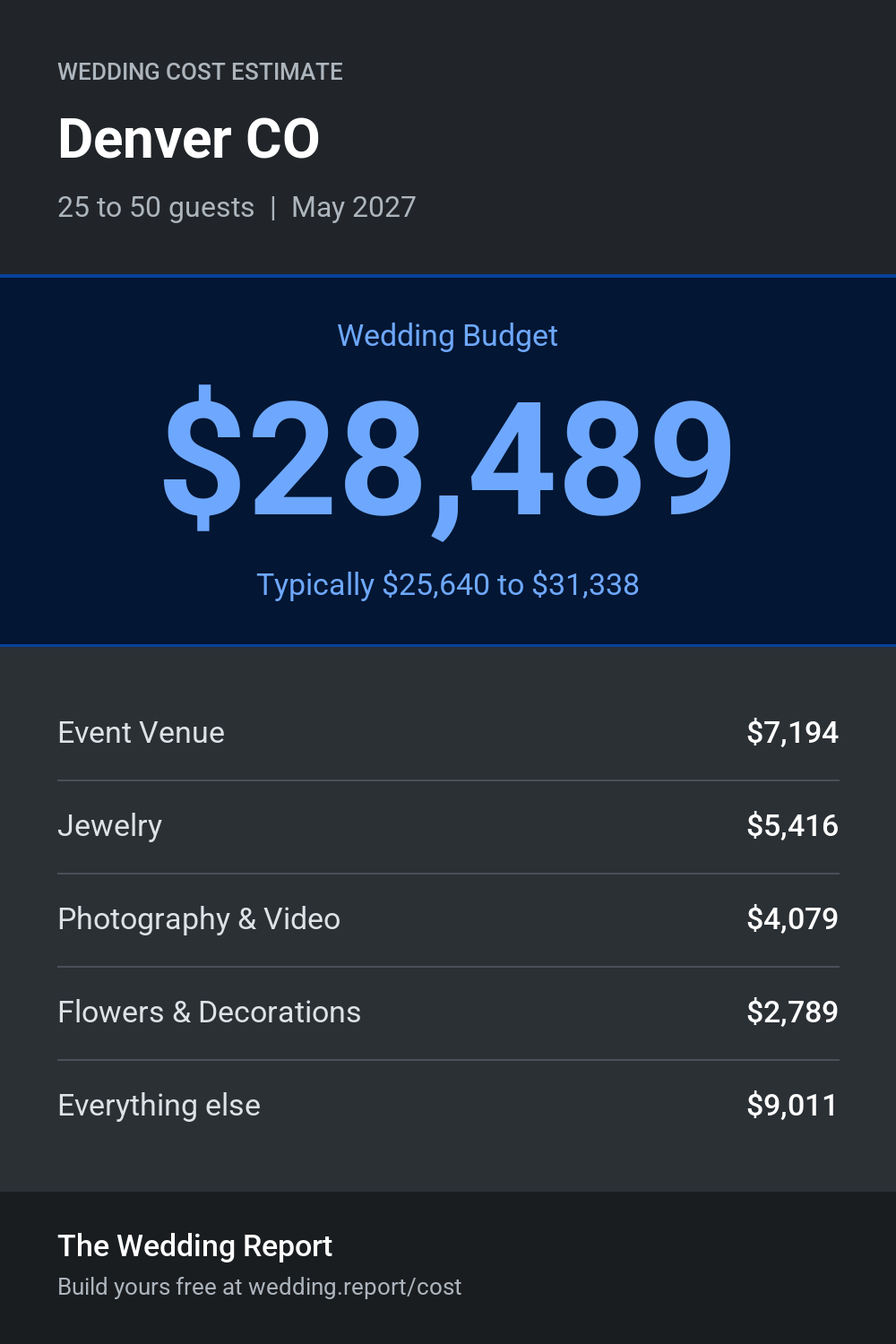 Wedding cost estimate for Denver CO