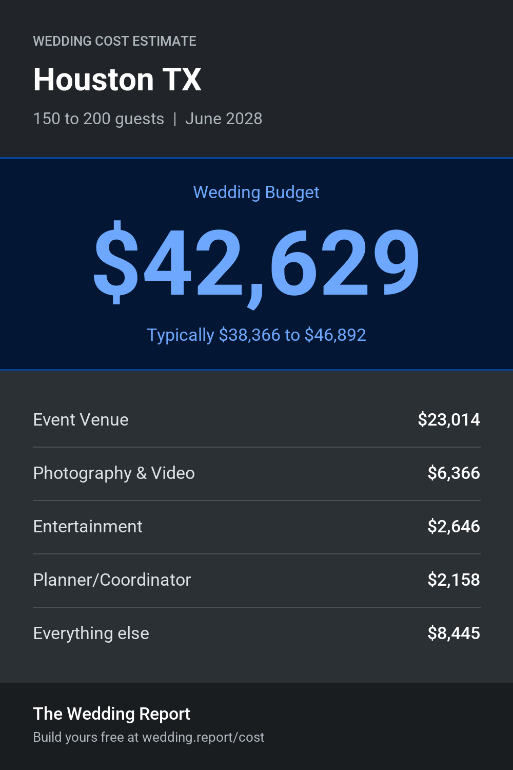 Wedding cost estimate for Houston TX