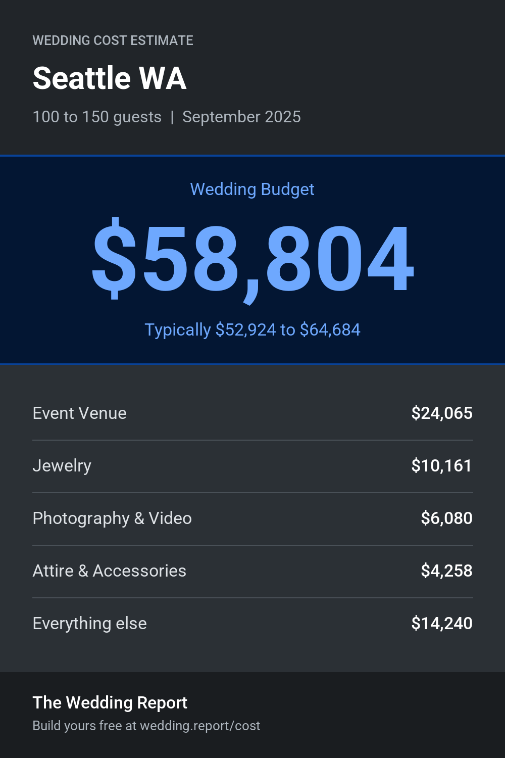 Wedding cost estimate for Seattle WA