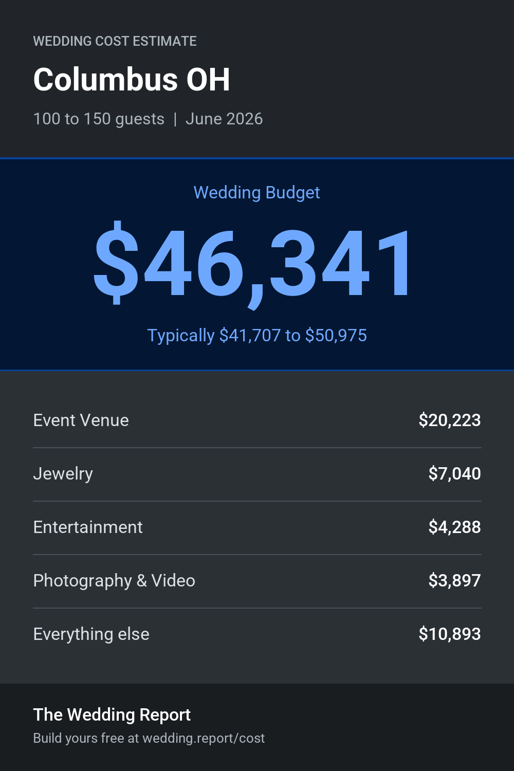 Wedding cost estimate for Columbus OH