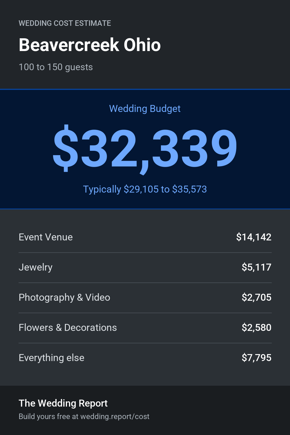 Wedding cost estimate for Beavercreek Ohio