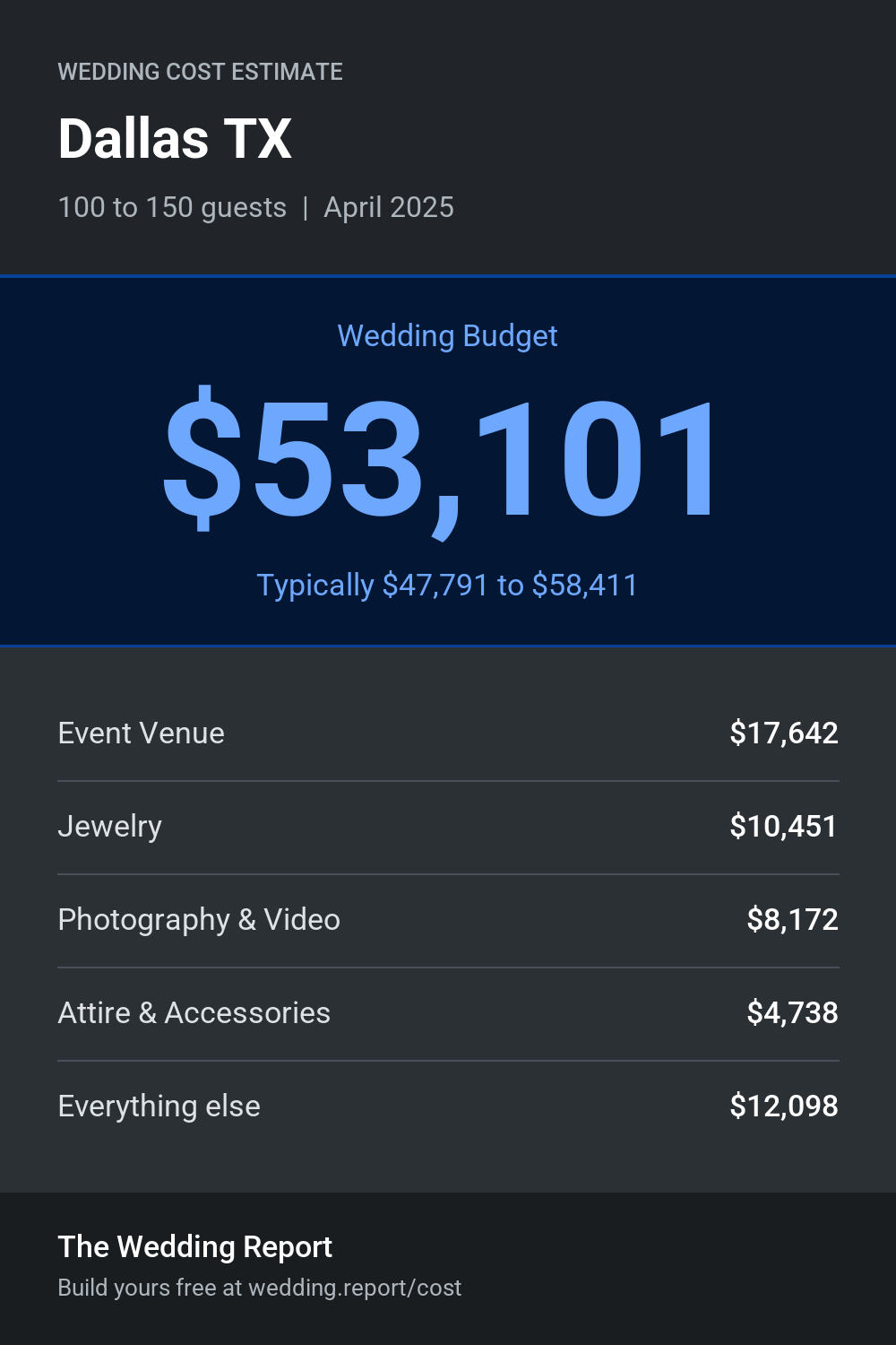 Wedding cost estimate for Dallas TX