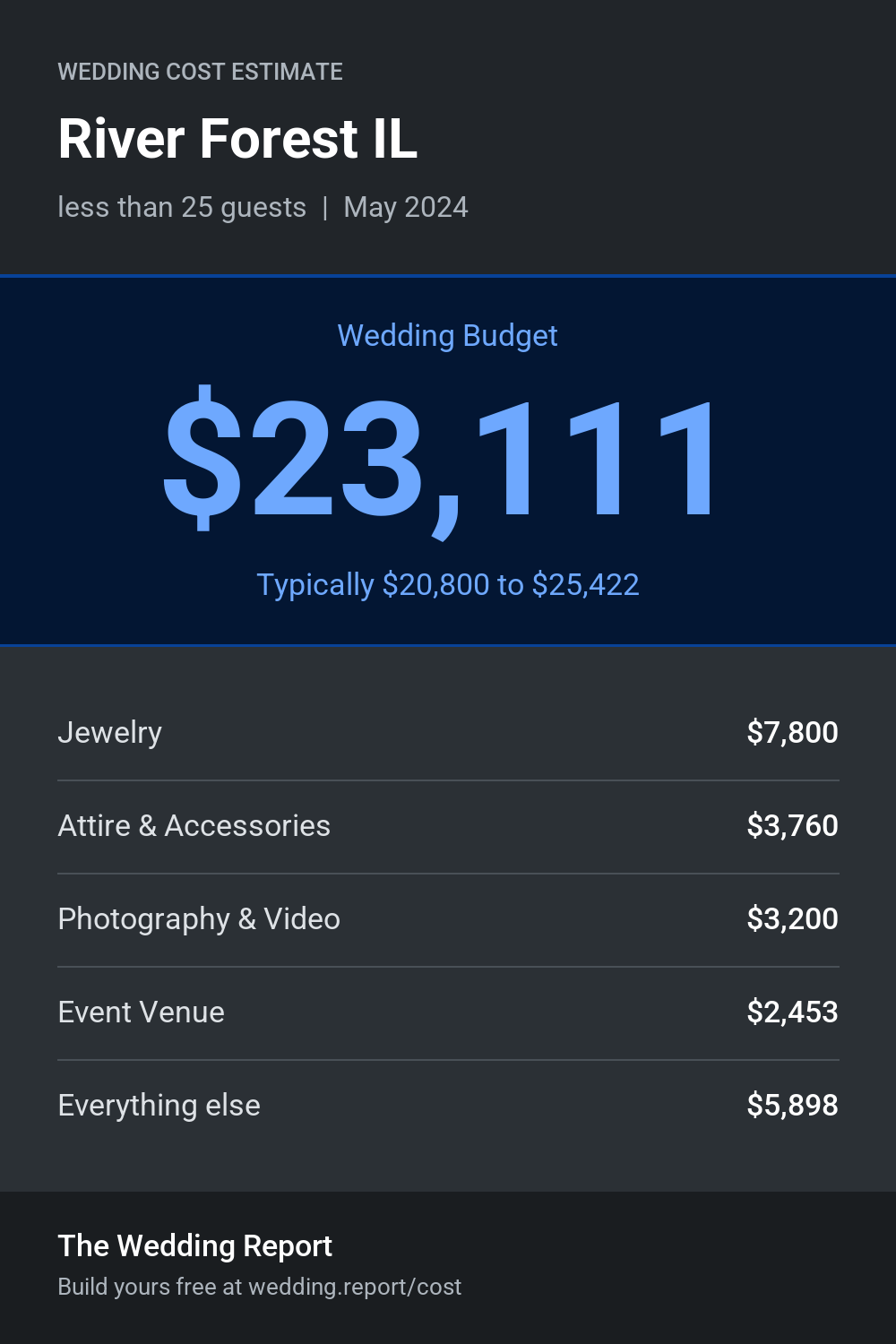 Wedding cost estimate for River Forest IL