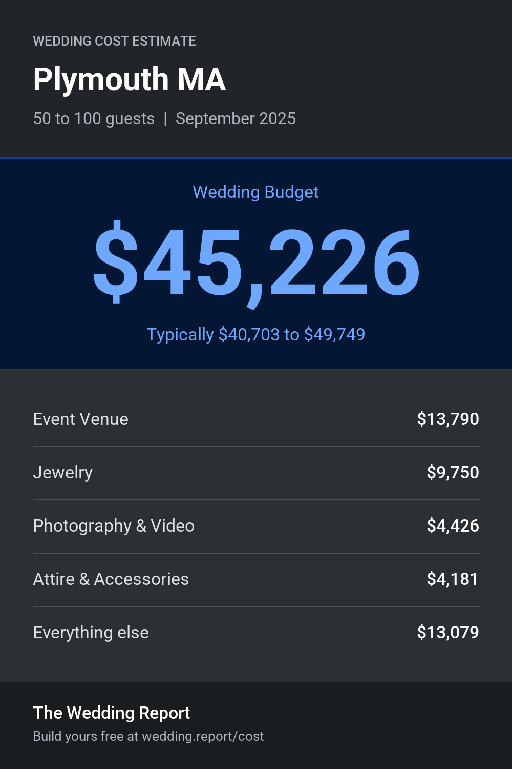 Wedding cost estimate for Plymouth MA