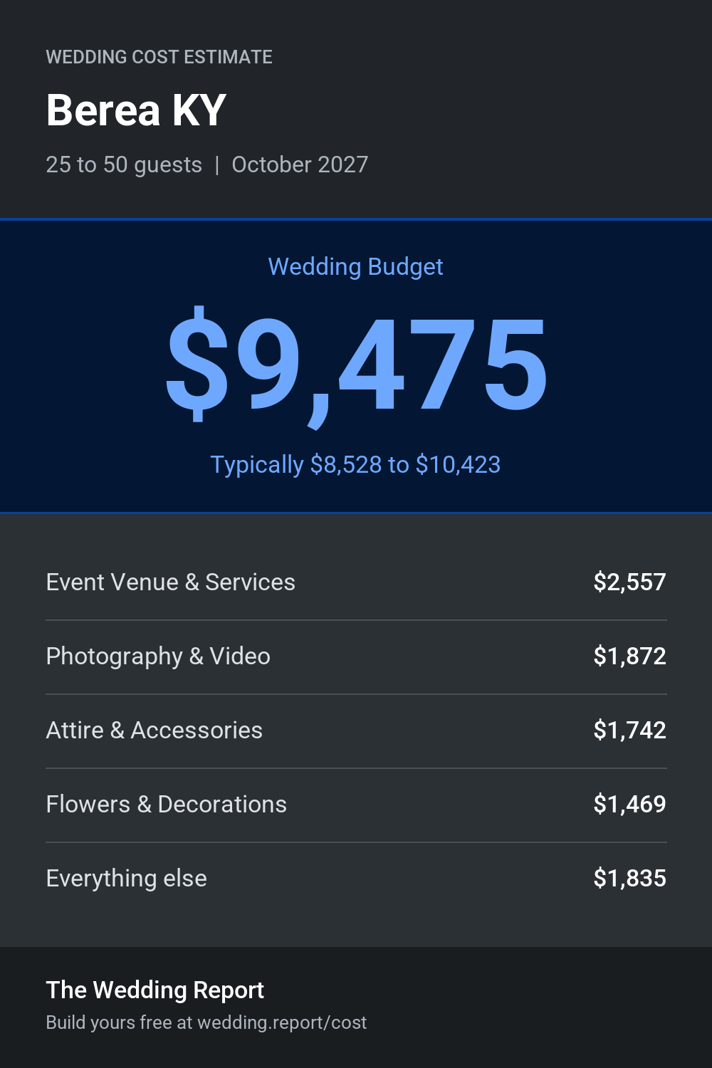 Wedding cost estimate for Berea KY