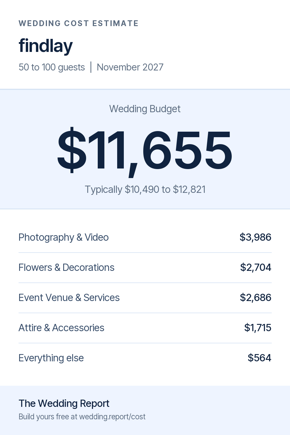 Wedding cost estimate for findlay