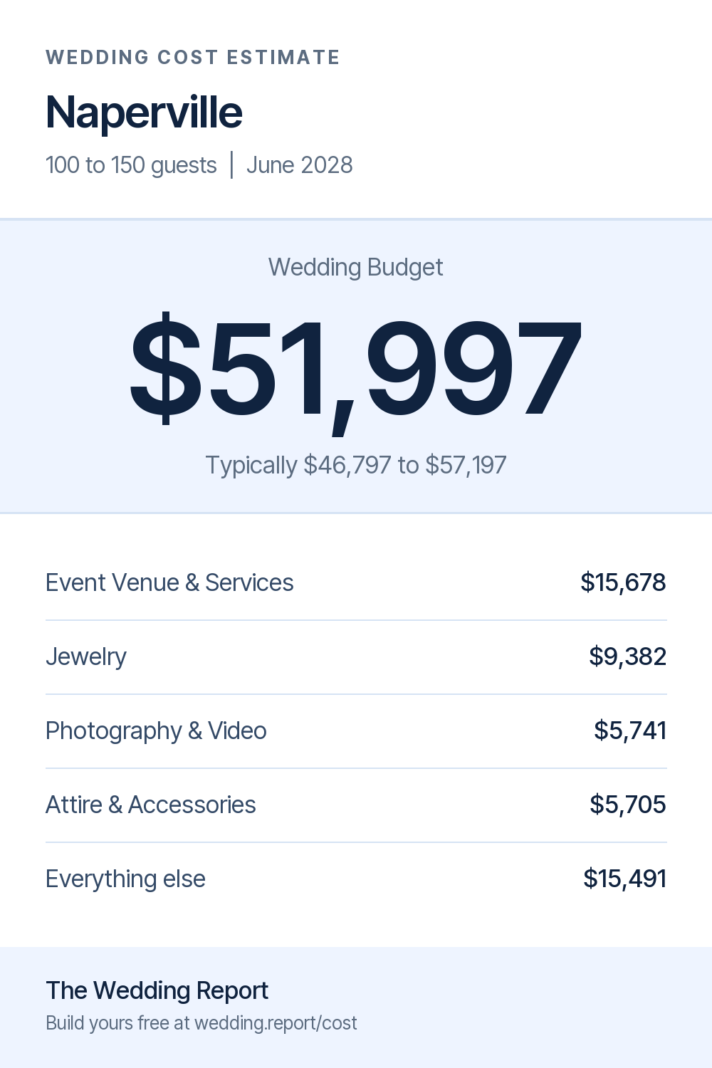 Wedding cost estimate for Naperville