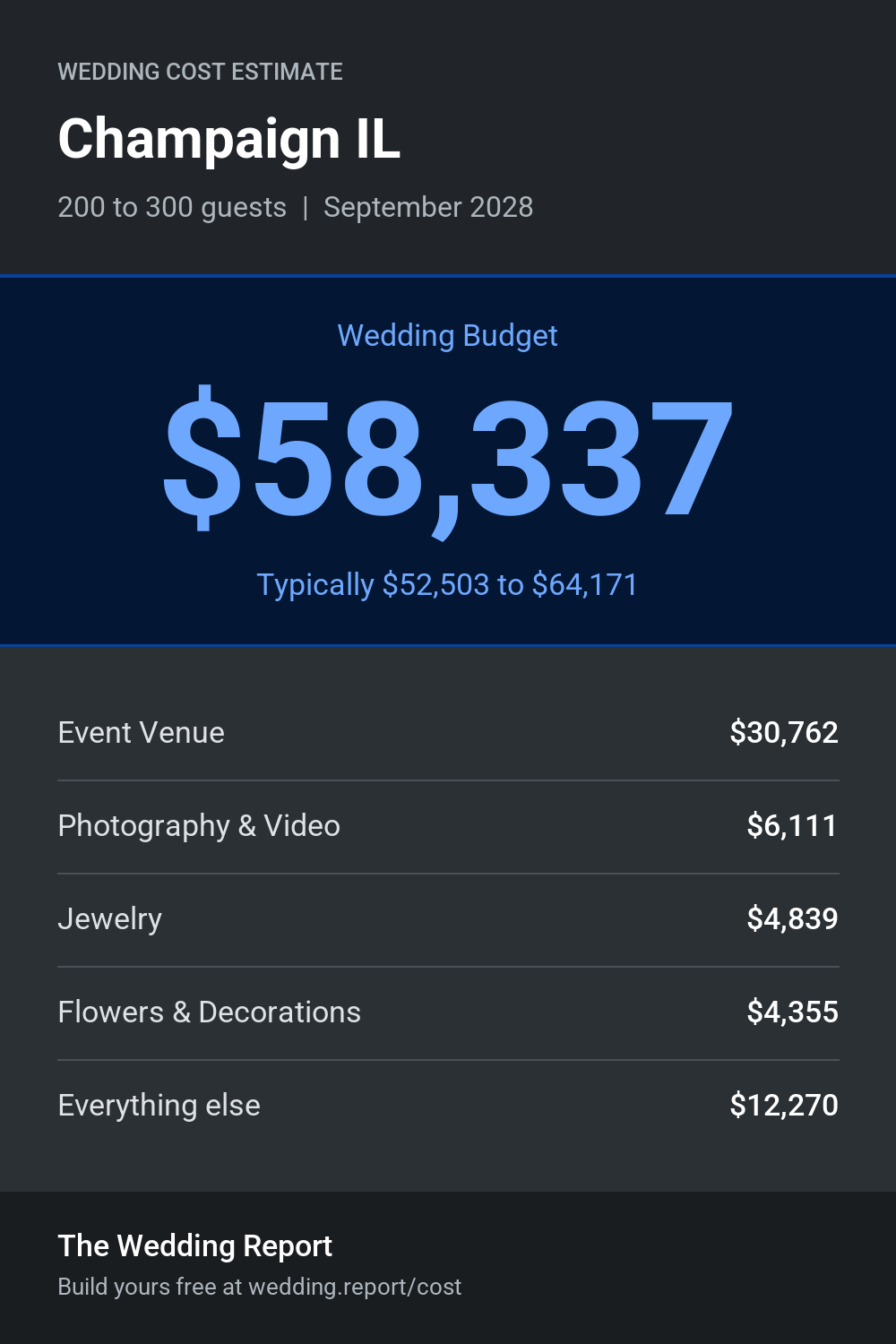 Wedding cost estimate for Champaign IL