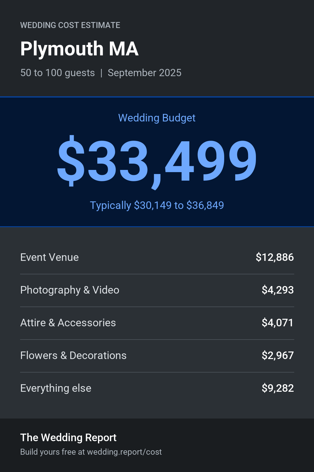 Wedding cost estimate for Plymouth MA