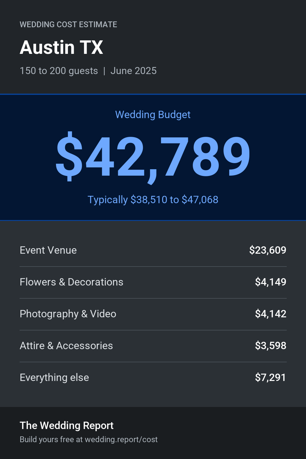 Wedding cost estimate for Austin TX