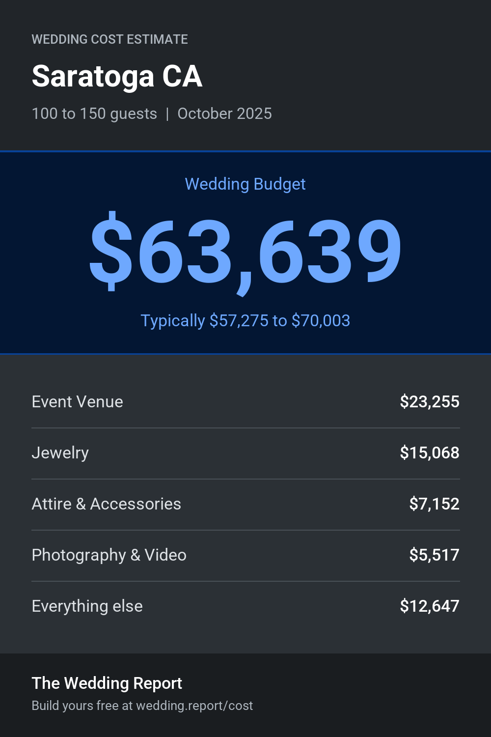 Wedding cost estimate for Saratoga CA