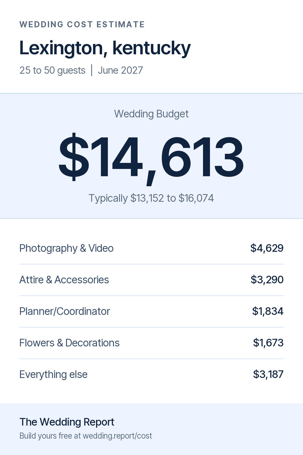 Wedding cost estimate for Lexington, kentucky