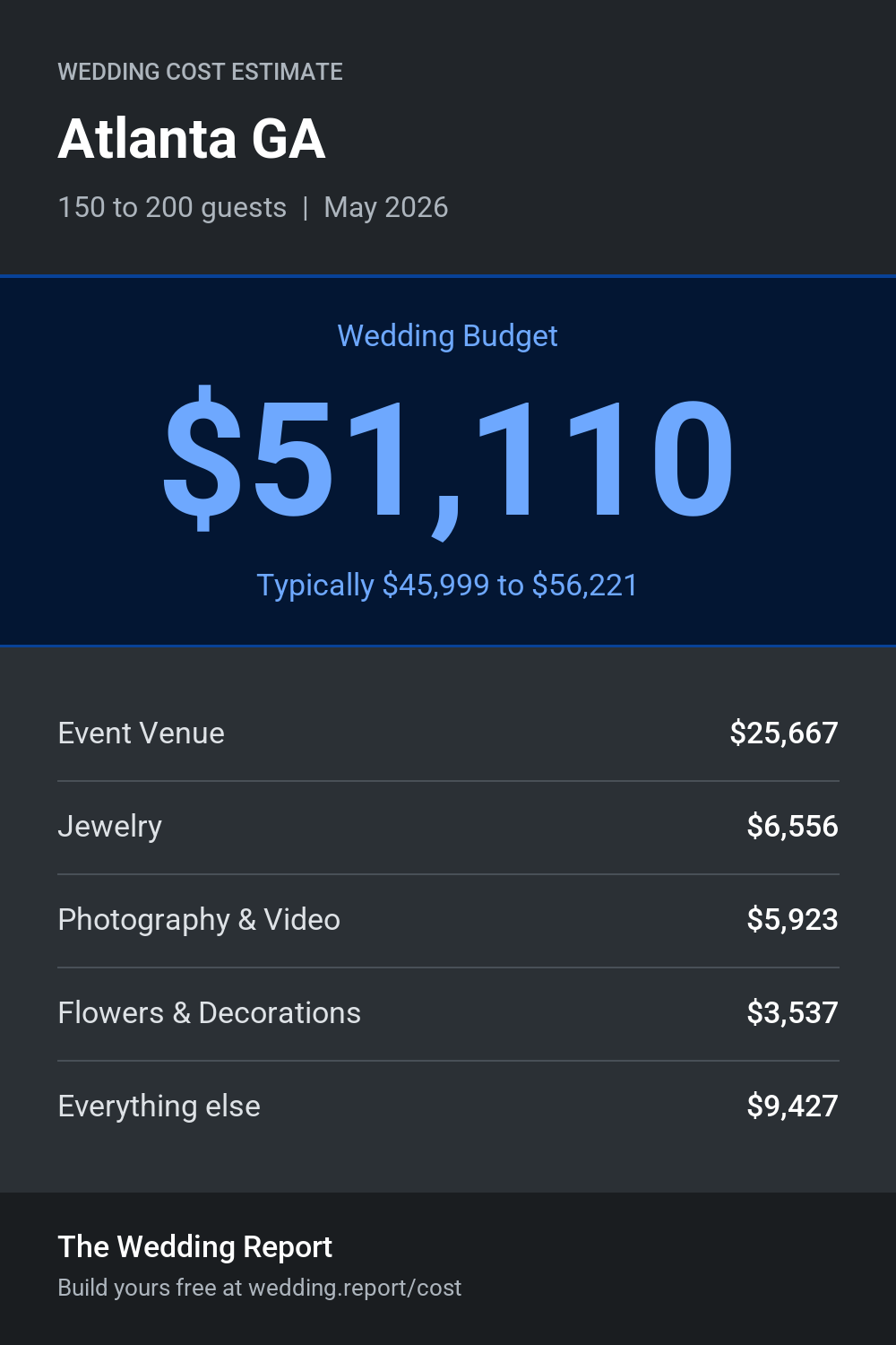 Wedding cost estimate for Atlanta GA