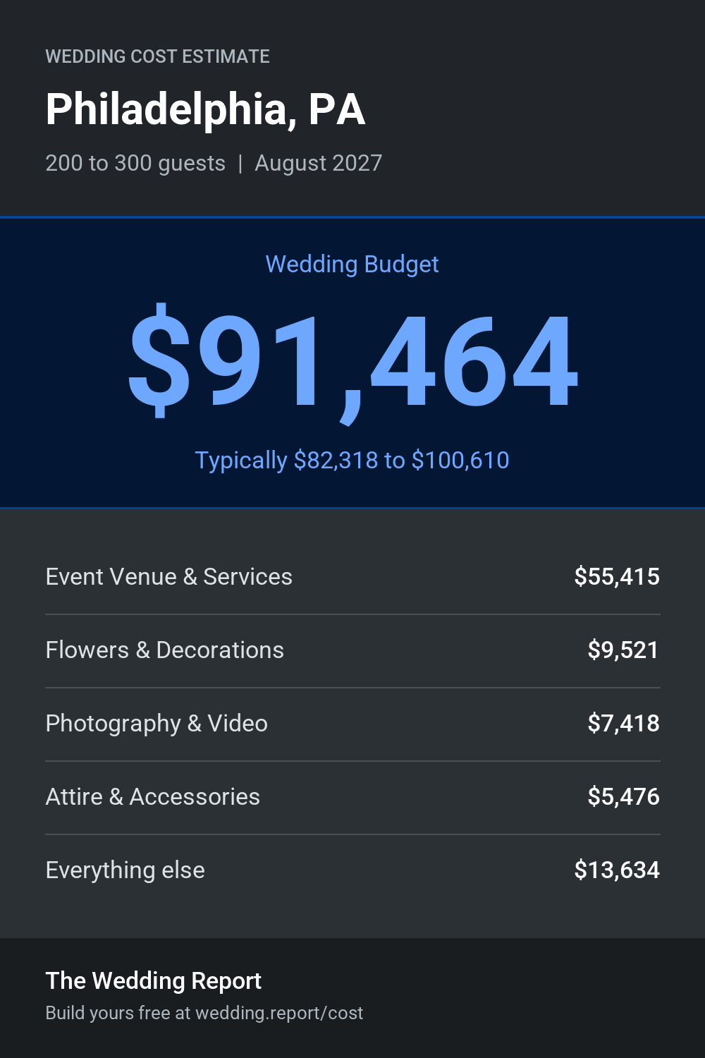 Wedding cost estimate for Philadelphia, PA
