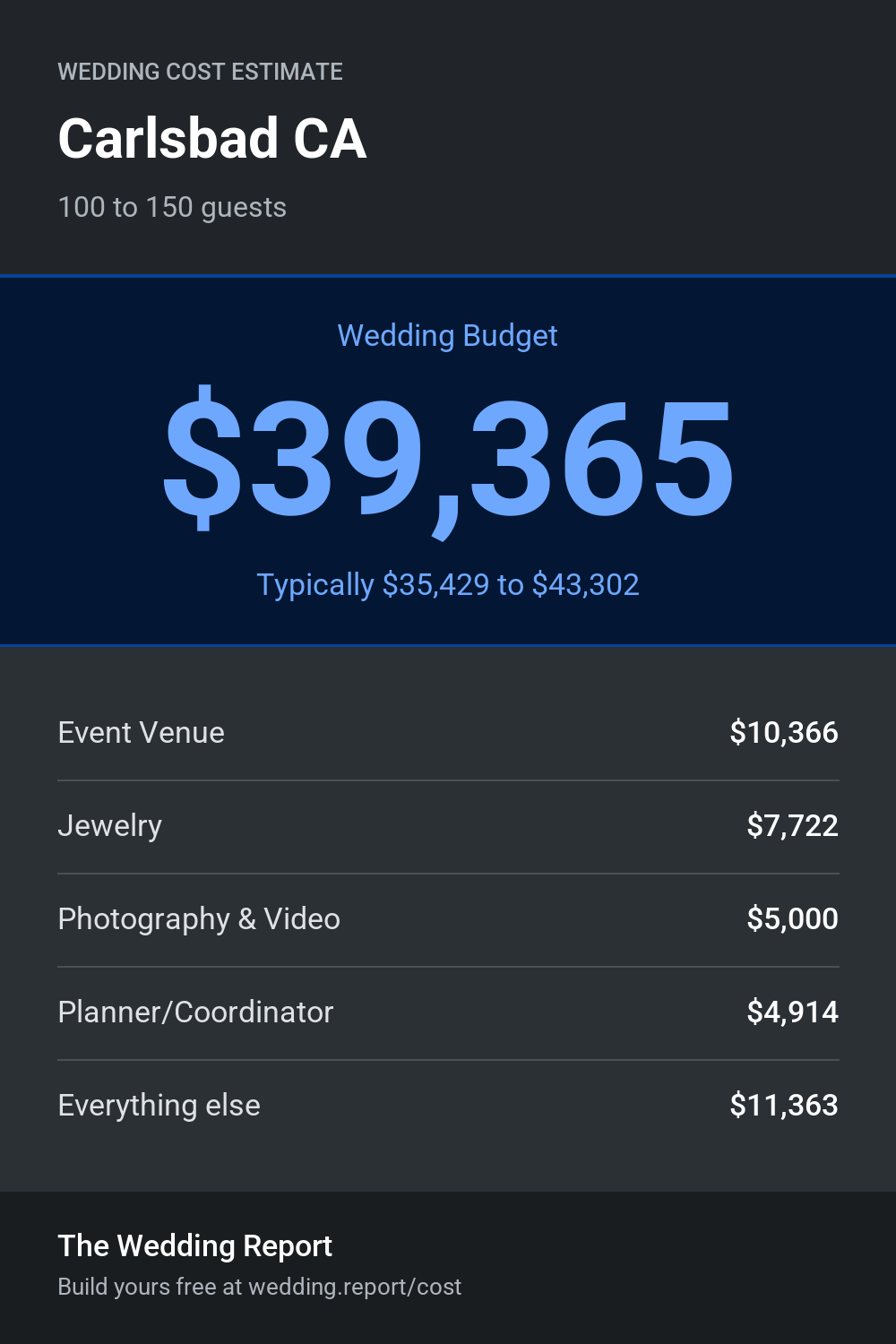 Wedding cost estimate for Carlsbad CA