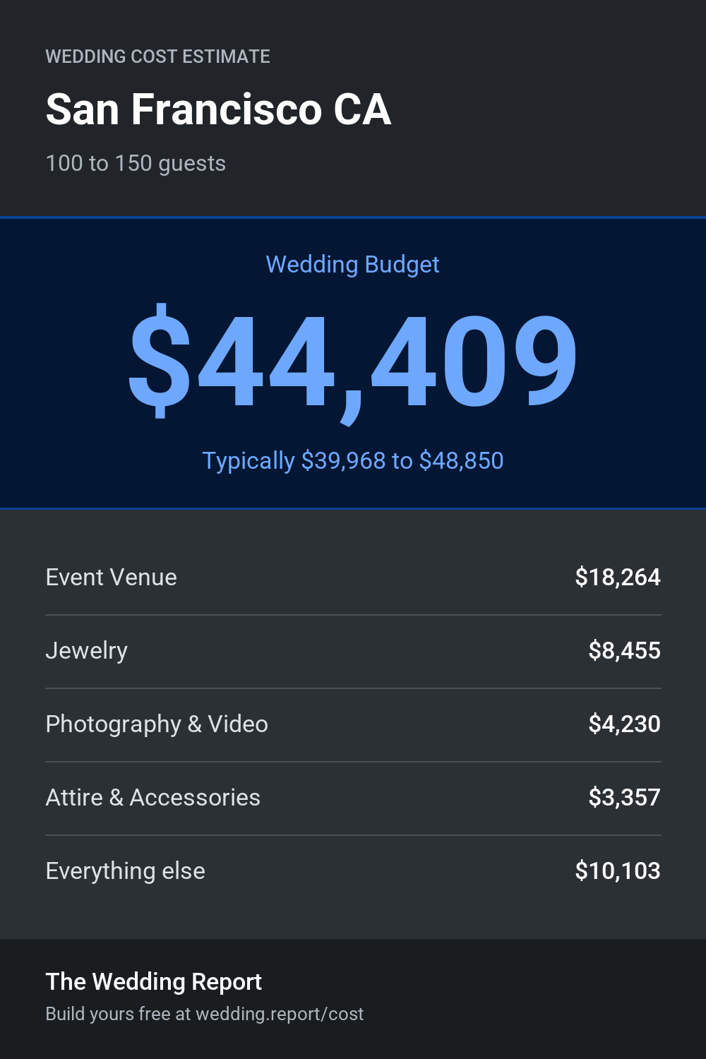 Wedding cost estimate for San Francisco CA