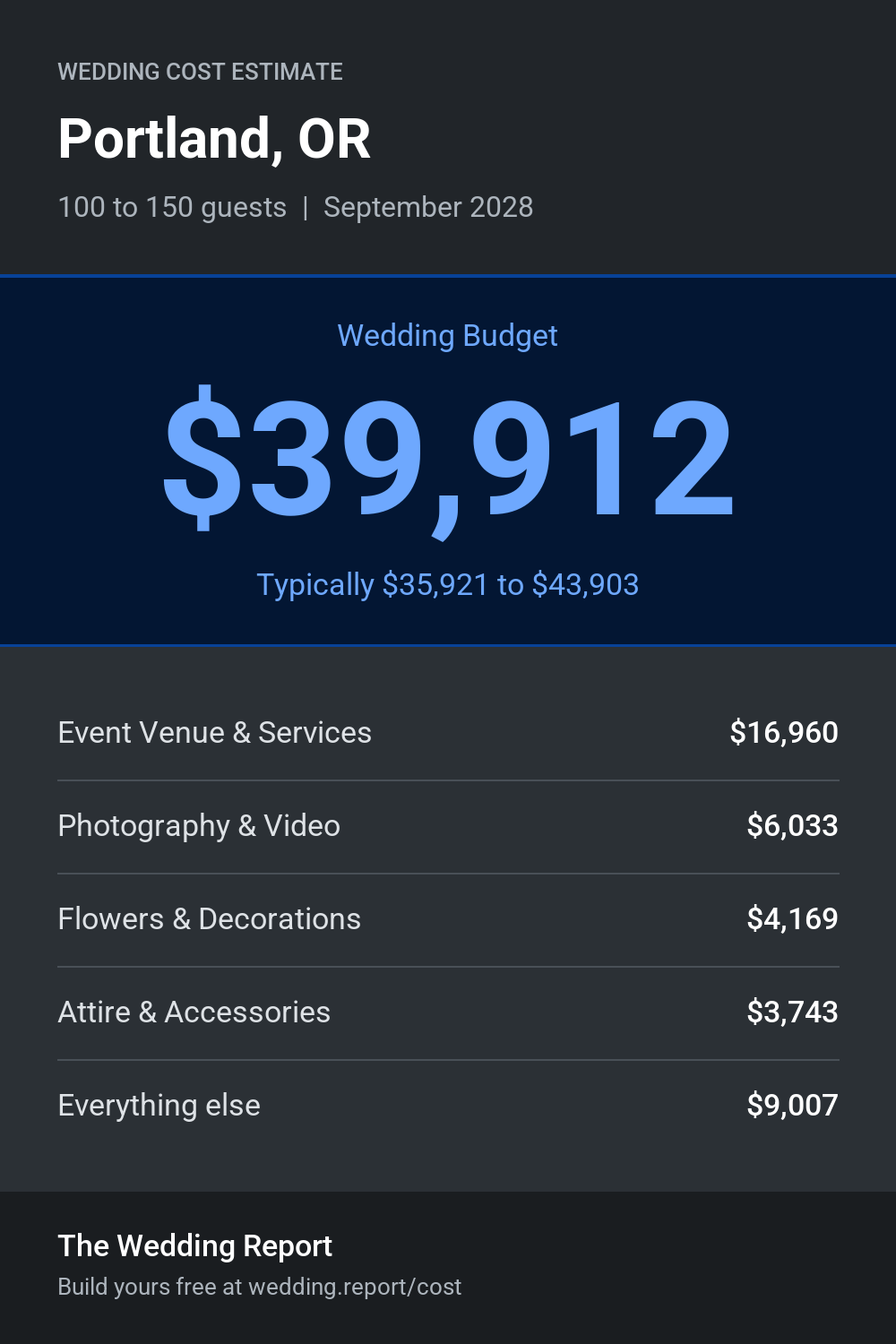 Wedding cost estimate for Portland, OR