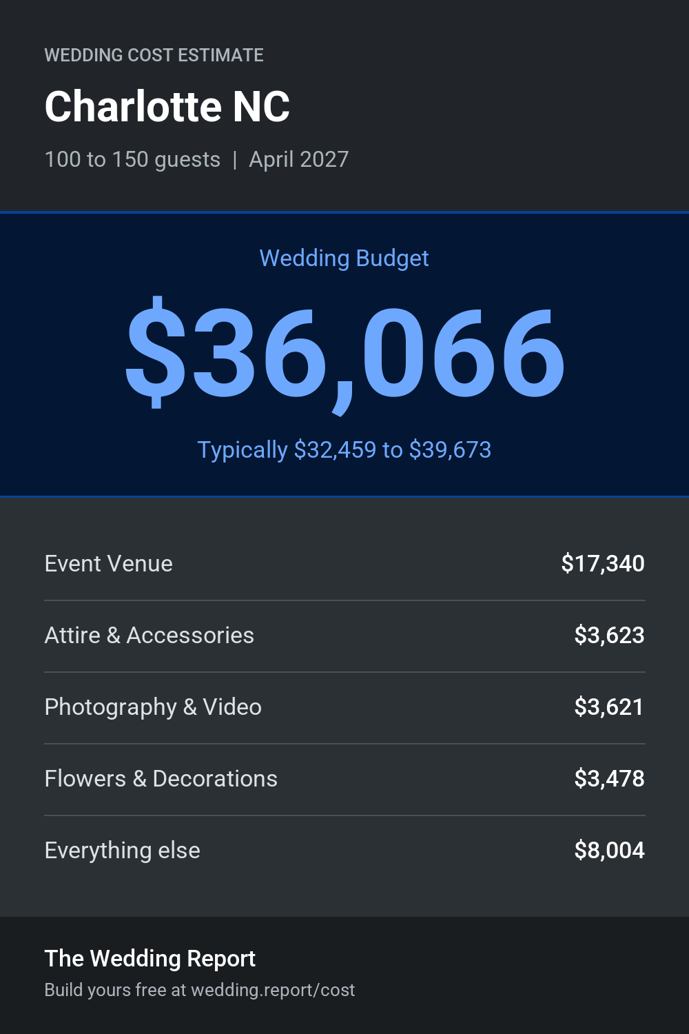 Wedding cost estimate for Charlotte NC