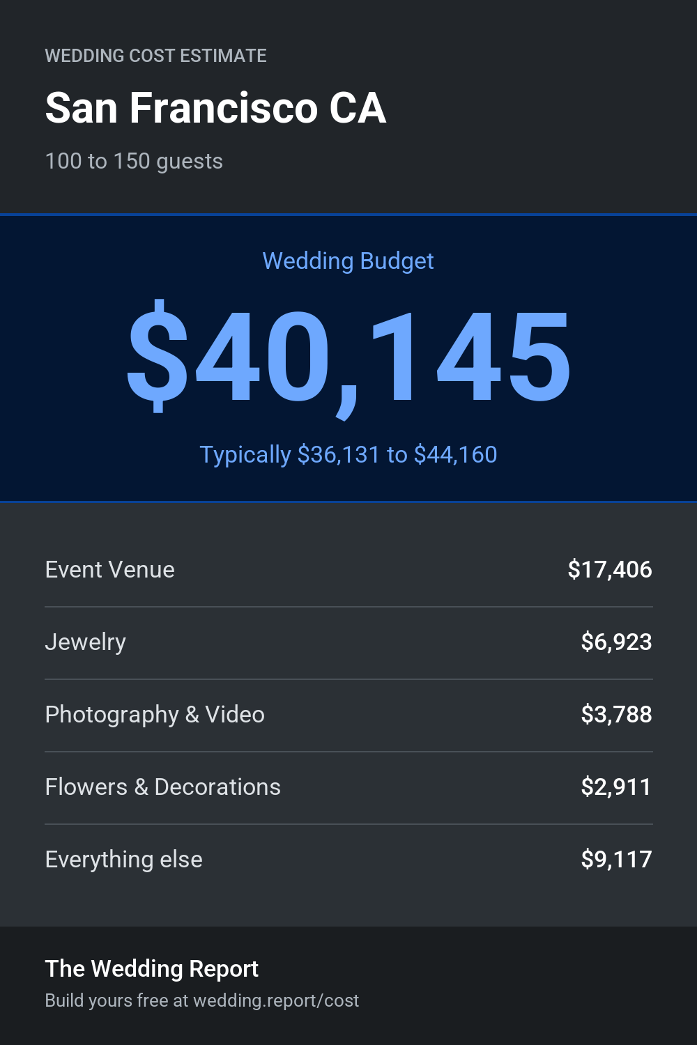 Wedding cost estimate for San Francisco CA