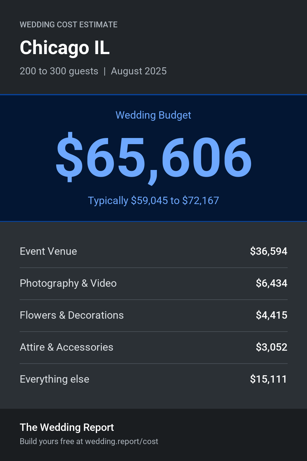 Wedding cost estimate for Chicago IL