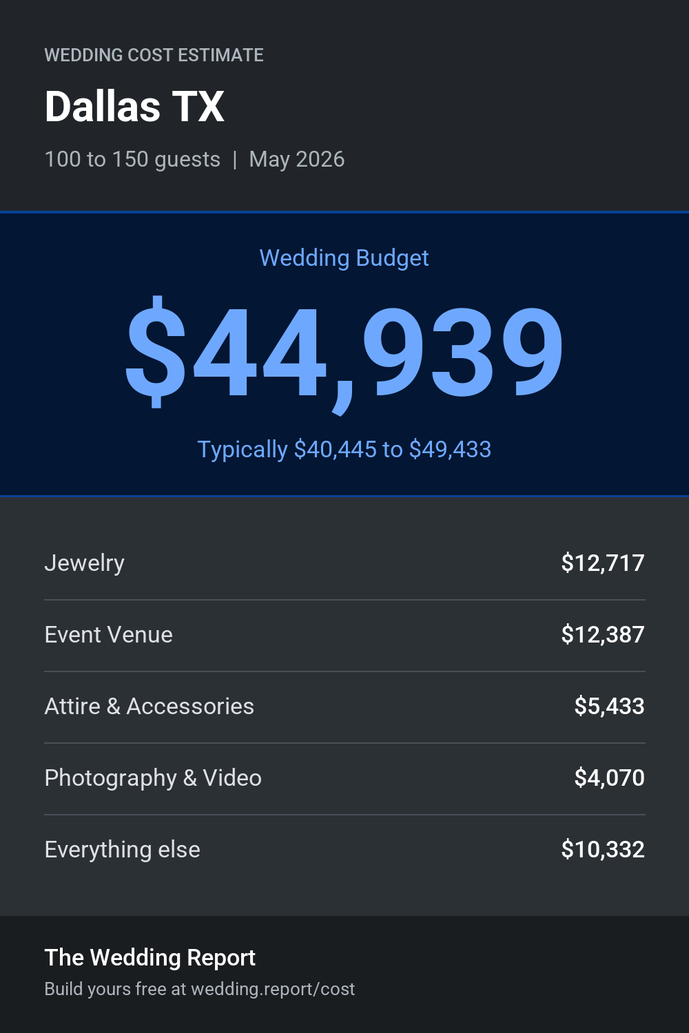 Wedding cost estimate for Dallas TX