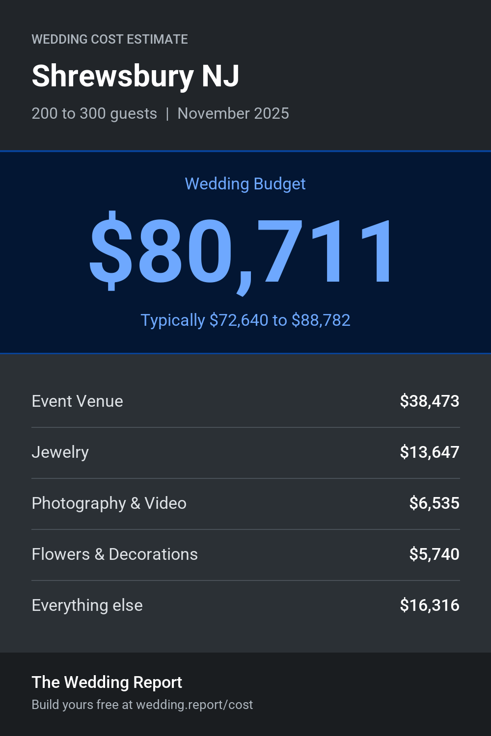 Wedding cost estimate for Shrewsbury NJ
