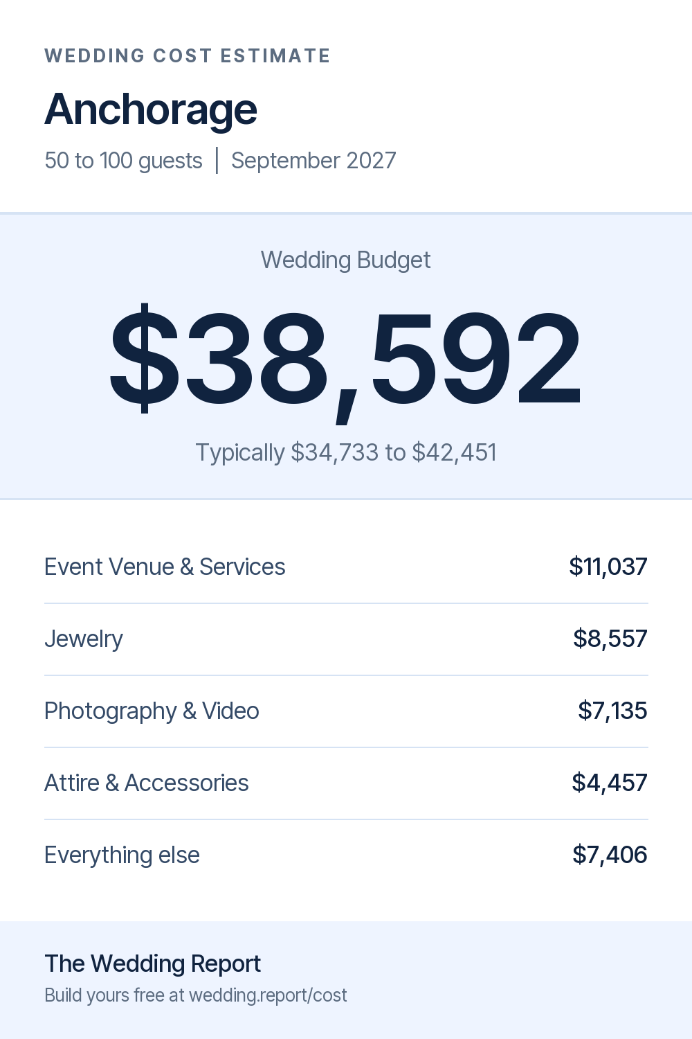 Wedding cost estimate for Anchorage