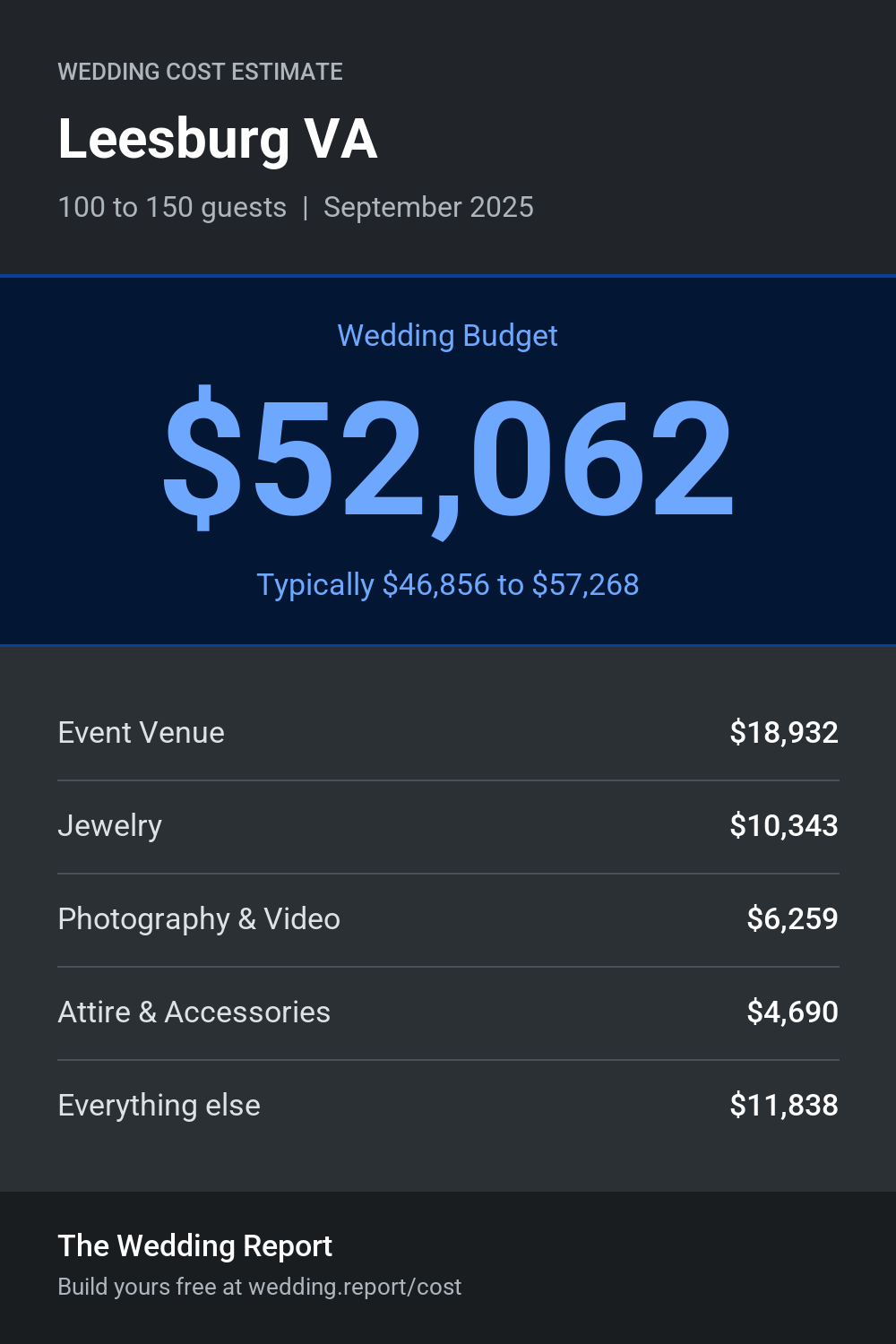 Wedding cost estimate for Leesburg VA