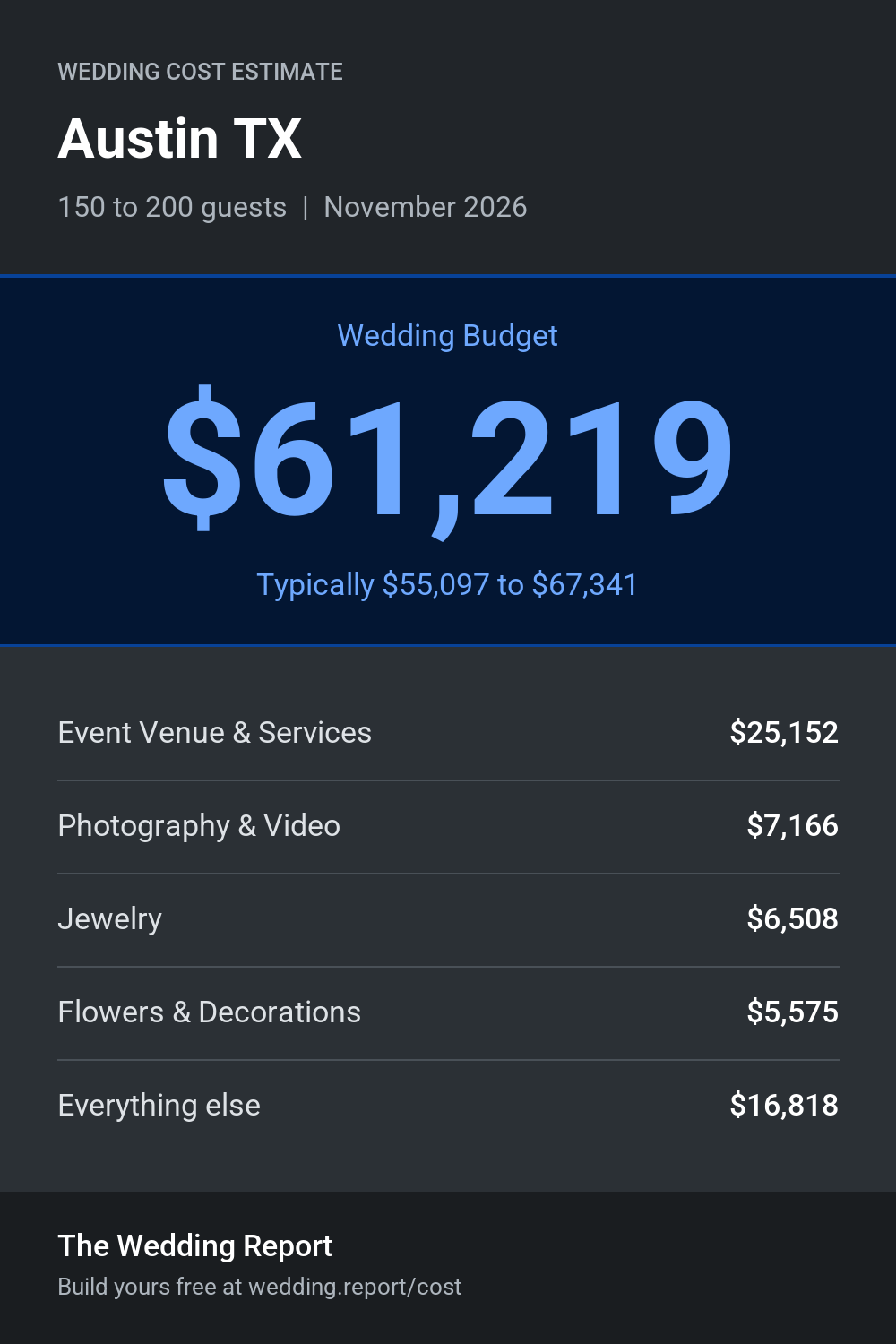 Wedding cost estimate for Austin TX