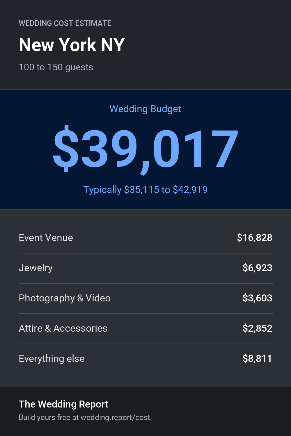 Wedding cost estimate for New York NY