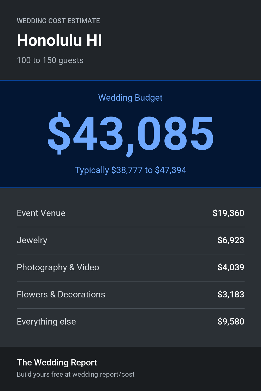 Wedding cost estimate for Honolulu HI