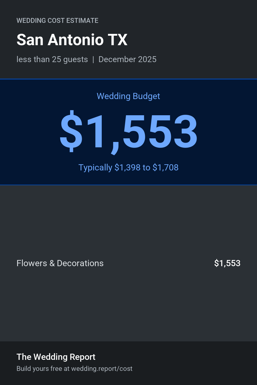 Wedding cost estimate for San Antonio TX