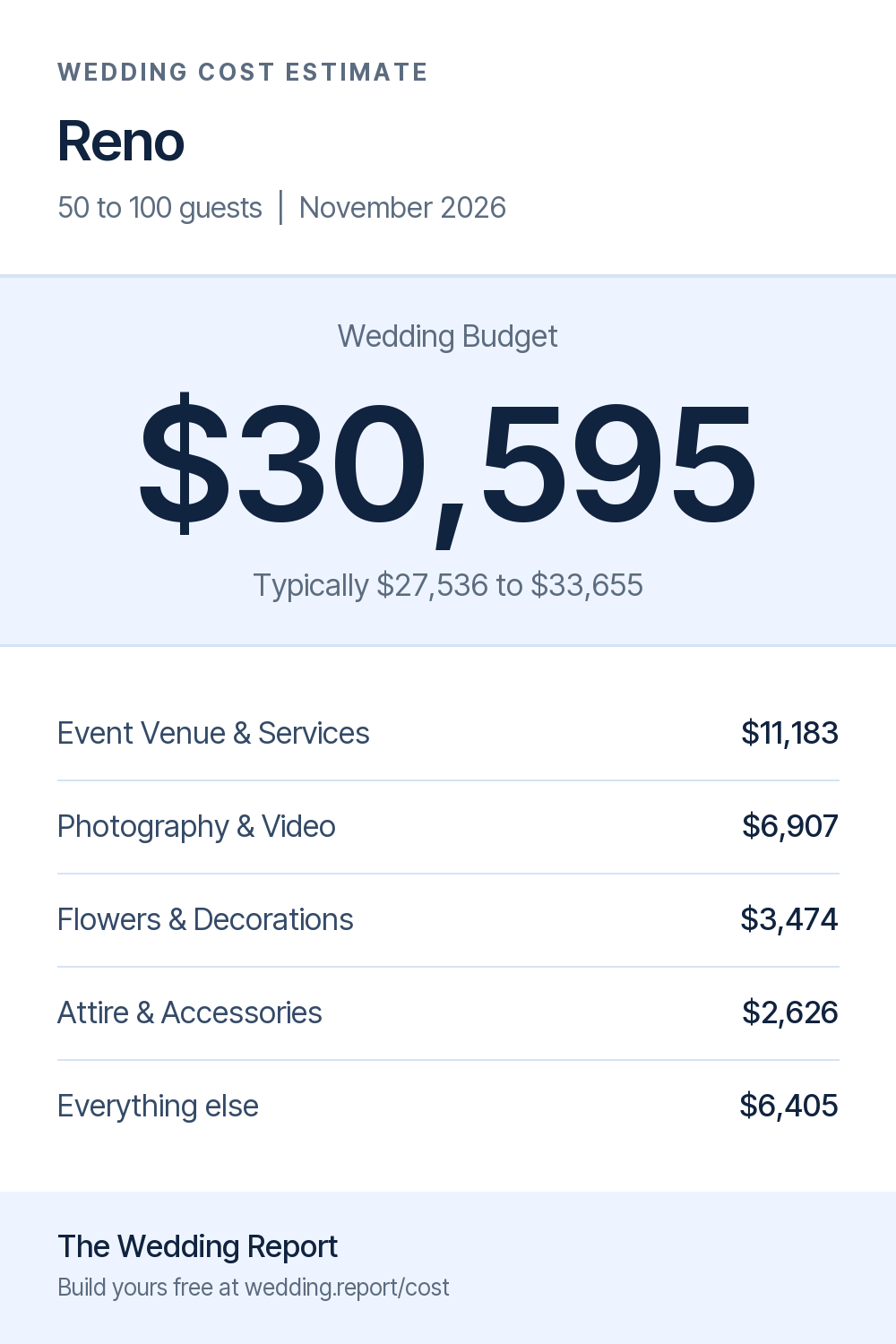 Wedding cost estimate for Reno