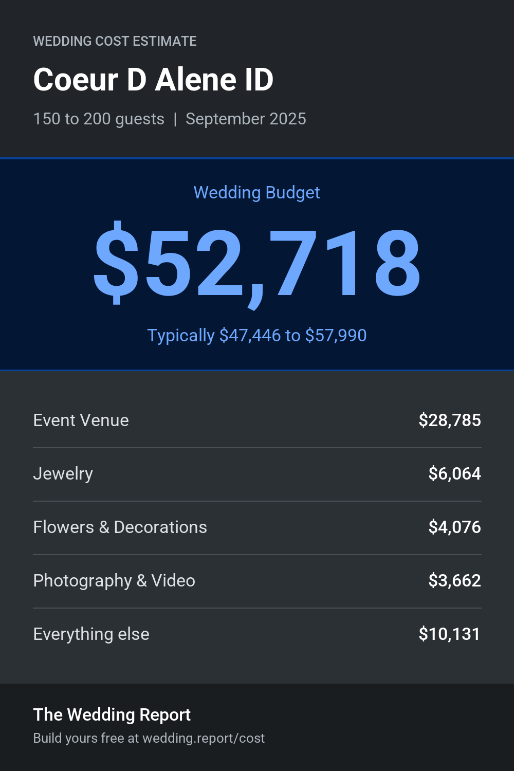 Wedding cost estimate for Coeur D Alene ID