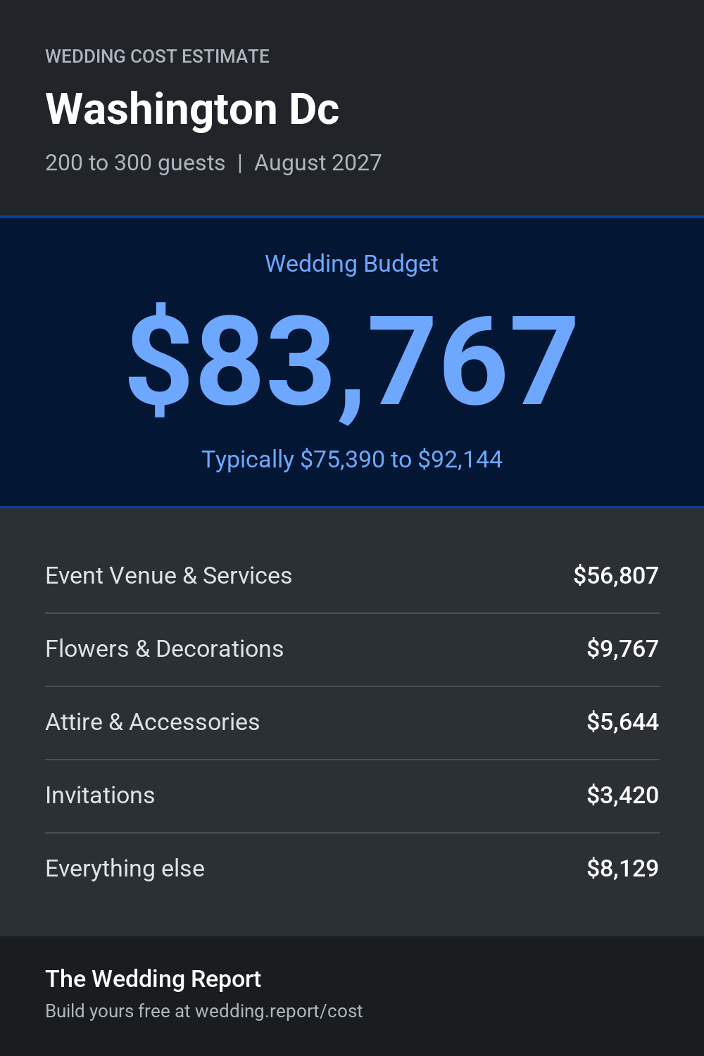 Wedding cost estimate for Washington Dc