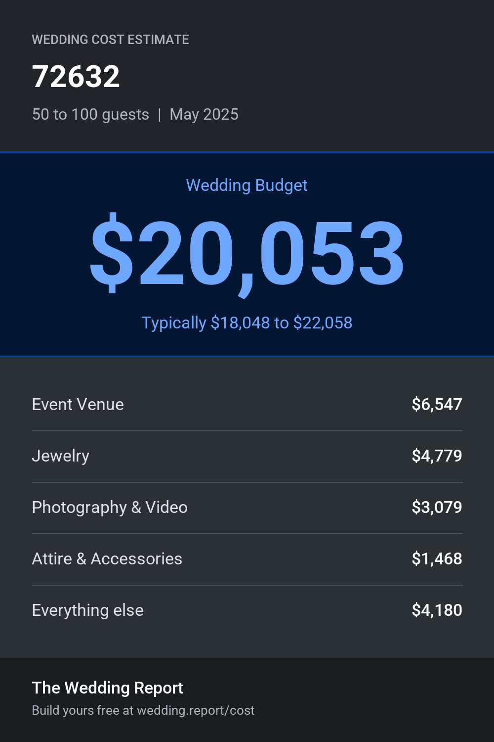 Wedding cost estimate for 72632