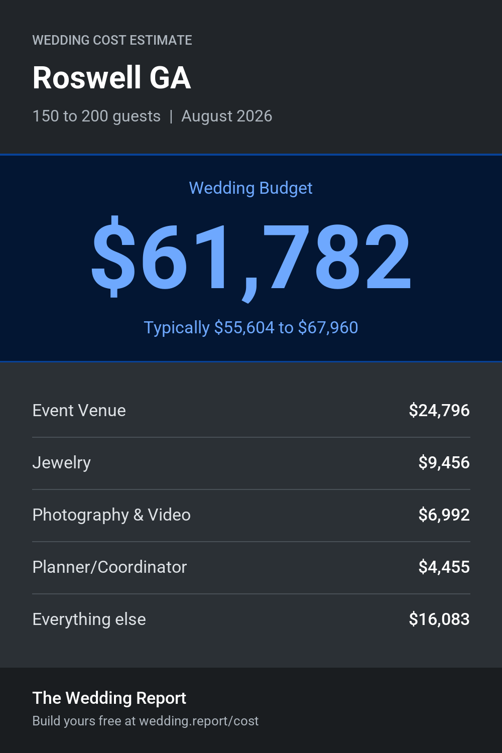 Wedding cost estimate for Roswell GA