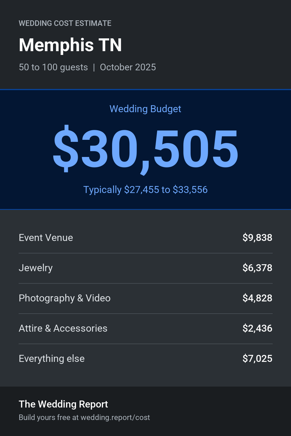 Wedding cost estimate for Memphis TN