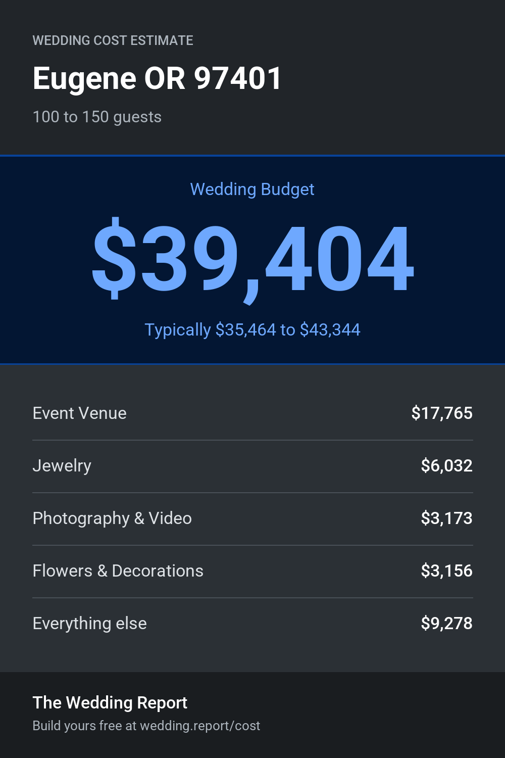 Wedding cost estimate