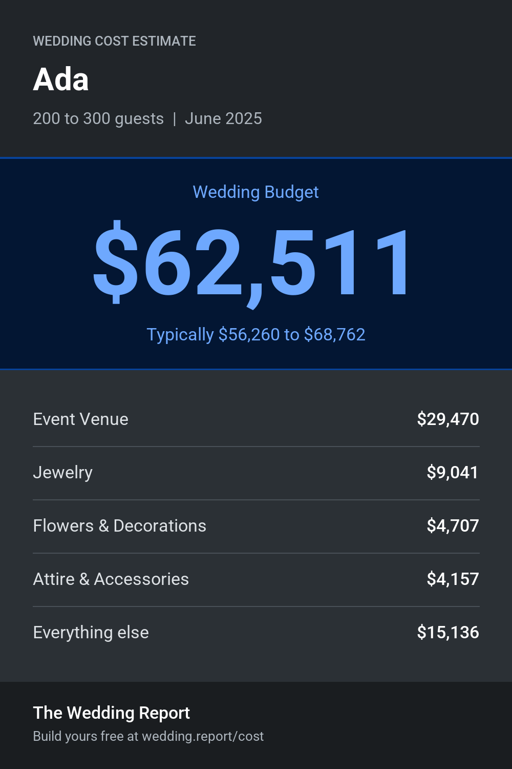 Wedding cost estimate for Ada