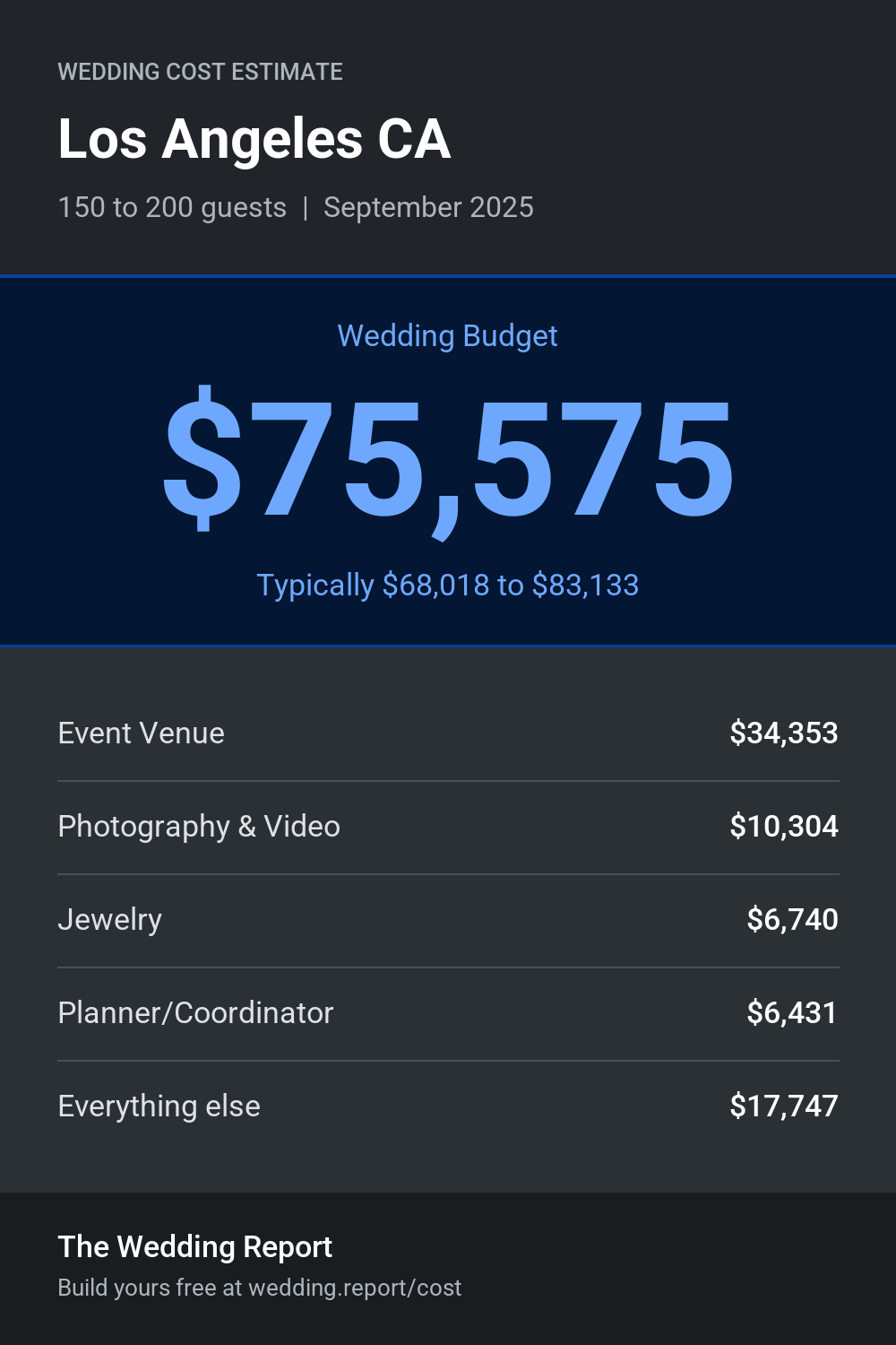 Wedding cost estimate for Los Angeles CA