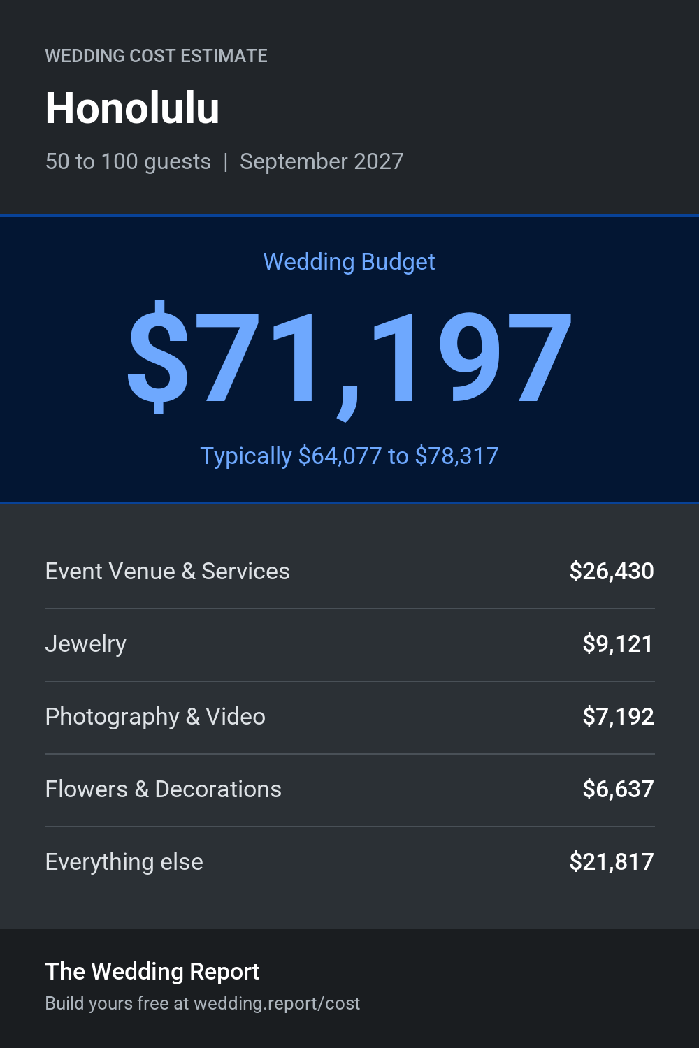 Wedding cost estimate for Honolulu