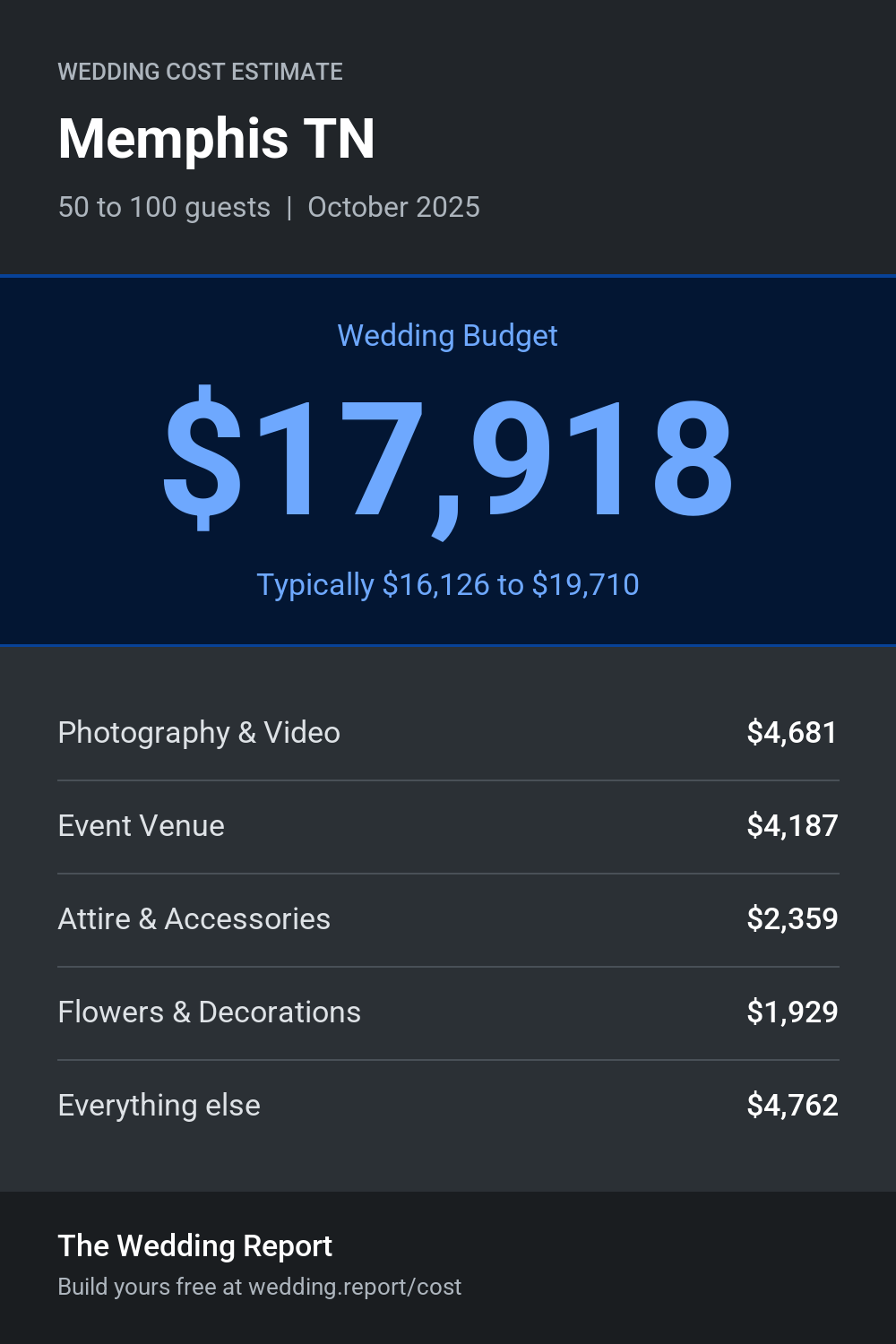 Wedding cost estimate for Memphis TN