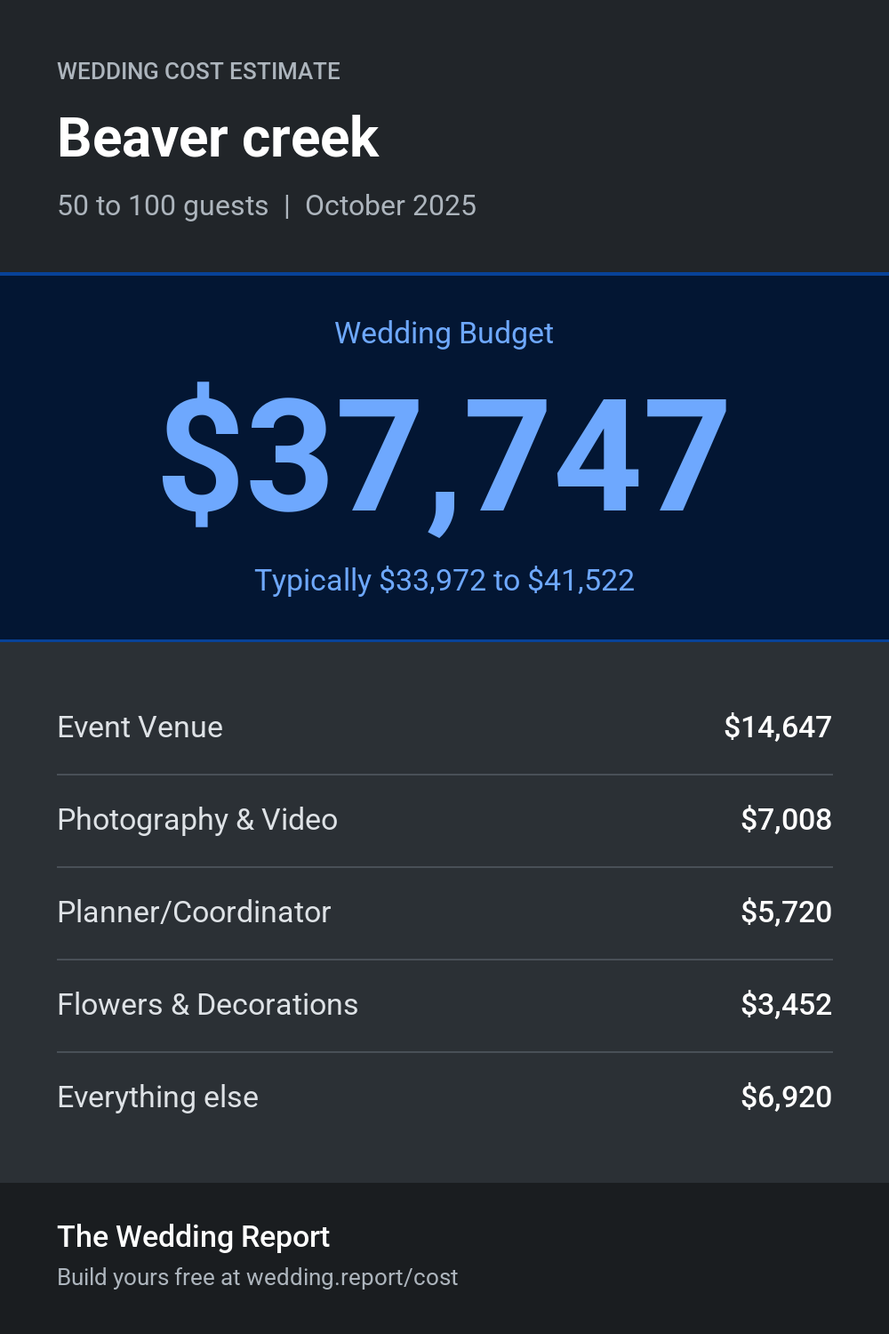 Wedding cost estimate for Beaver creek