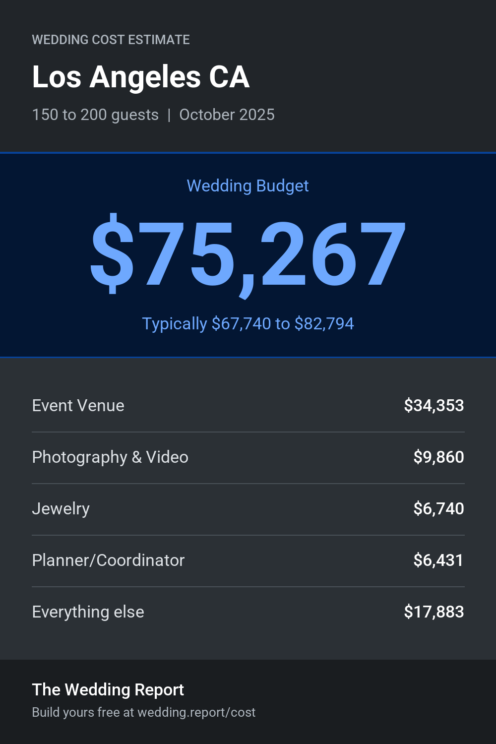 Wedding cost estimate for Los Angeles CA